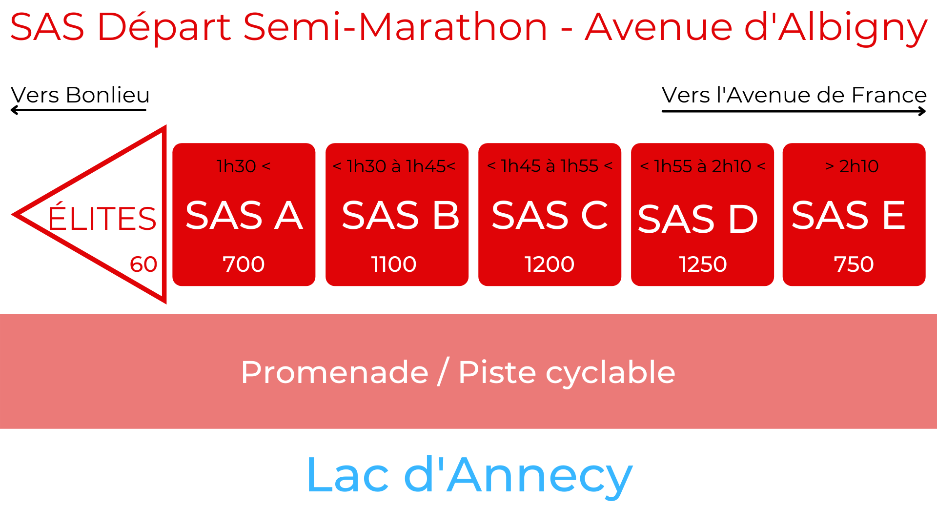 Sas de départ semi-marathon du Lac d'Annecy